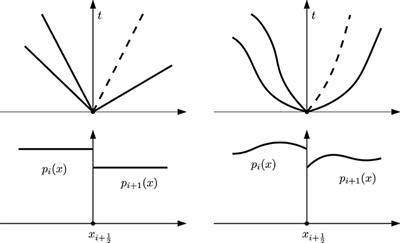 High Order ADER Schemes for Continuum Mechanics